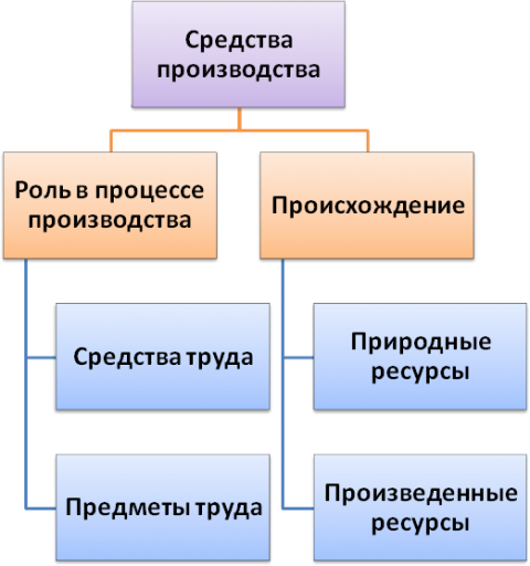 Средства он производит его. Средства производства. Средство. Средства производства это в экономике. Средства производства примеры.