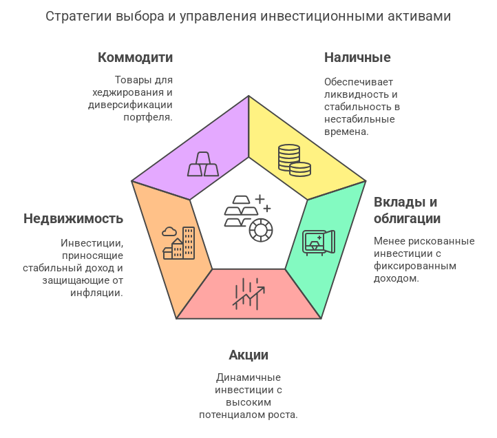 Стратегии выбора и управления инвестиционными активами - схема