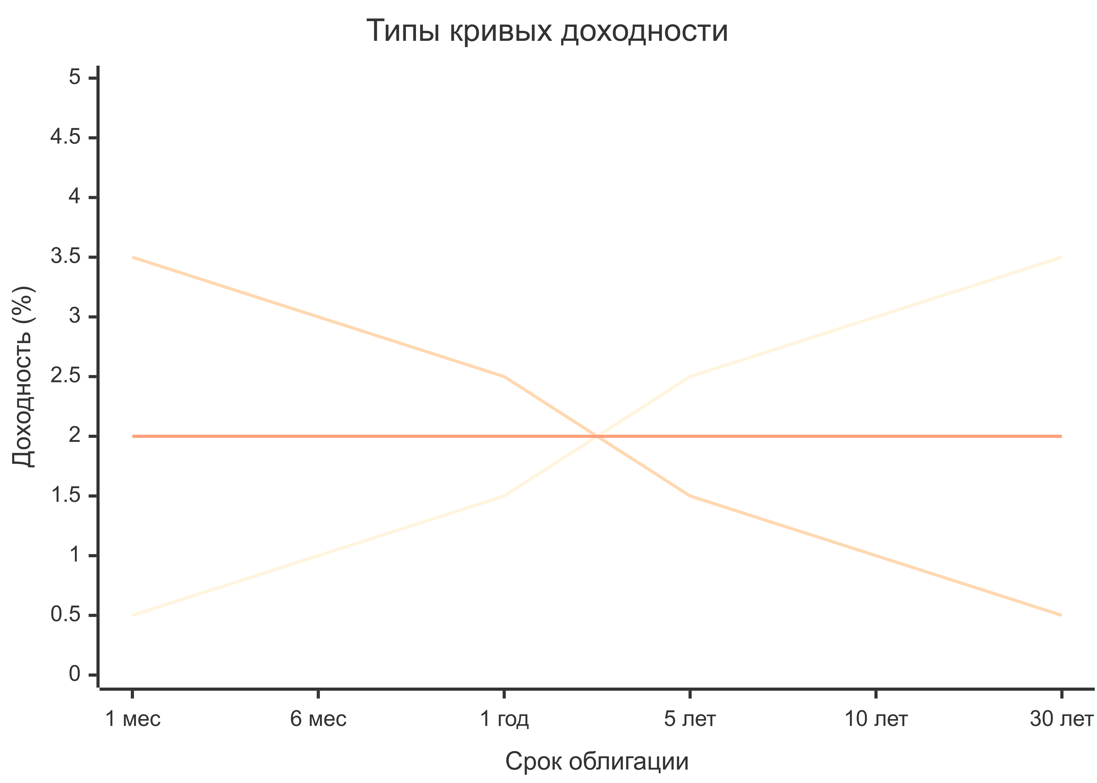 Типы кривых доходности - схема