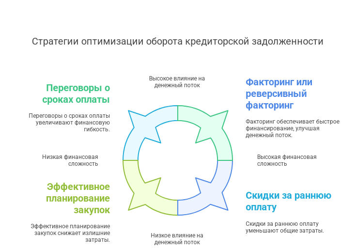 Управление периодом оборота кредиторской задолженности - схема