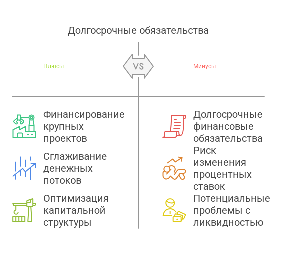 Долгосрочные обязательства и управление финансам - схема