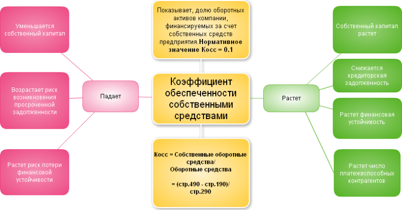 4 коэффициент обеспеченности собственными средствами. 4 коэффициент обеспеченности собственными средствами